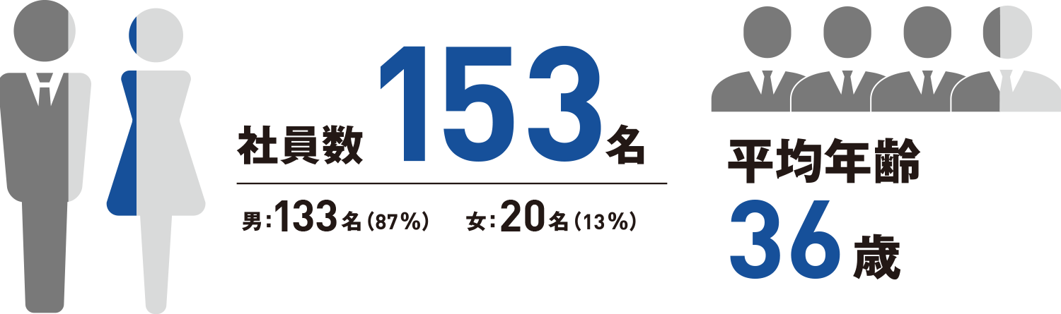 社員数・平均年齢