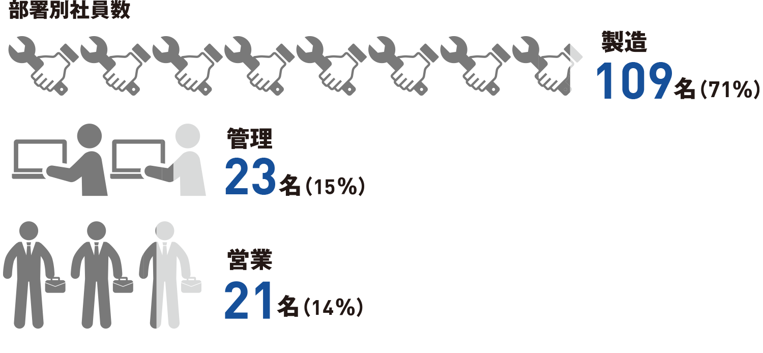 部署別社員数